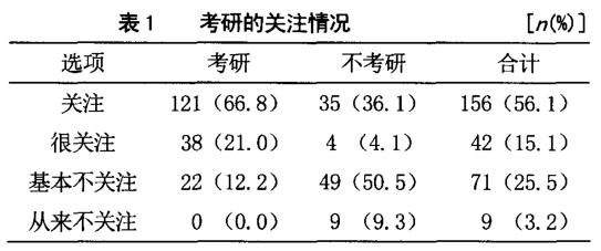 医学生考研备考过程中存在的问题及对策